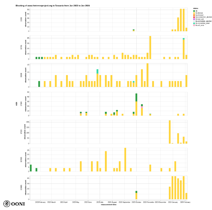 OONI Explorer OONI Explorer