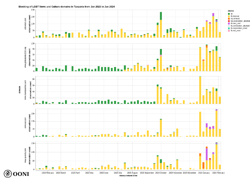 OONI Explorer OONI Explorer