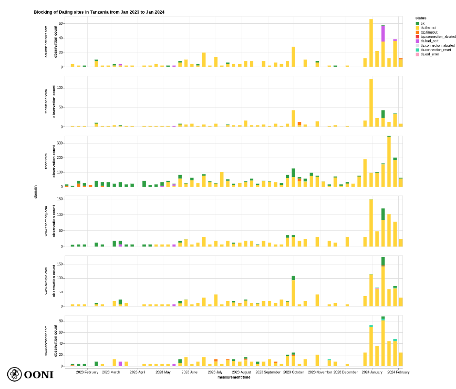 OONI Explorer OONI Explorer