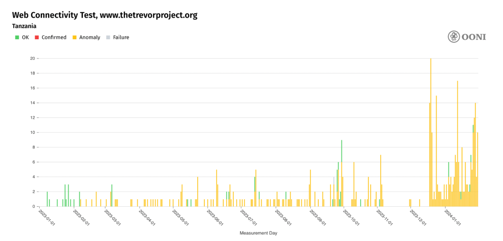OONI Explorer OONI Explorer