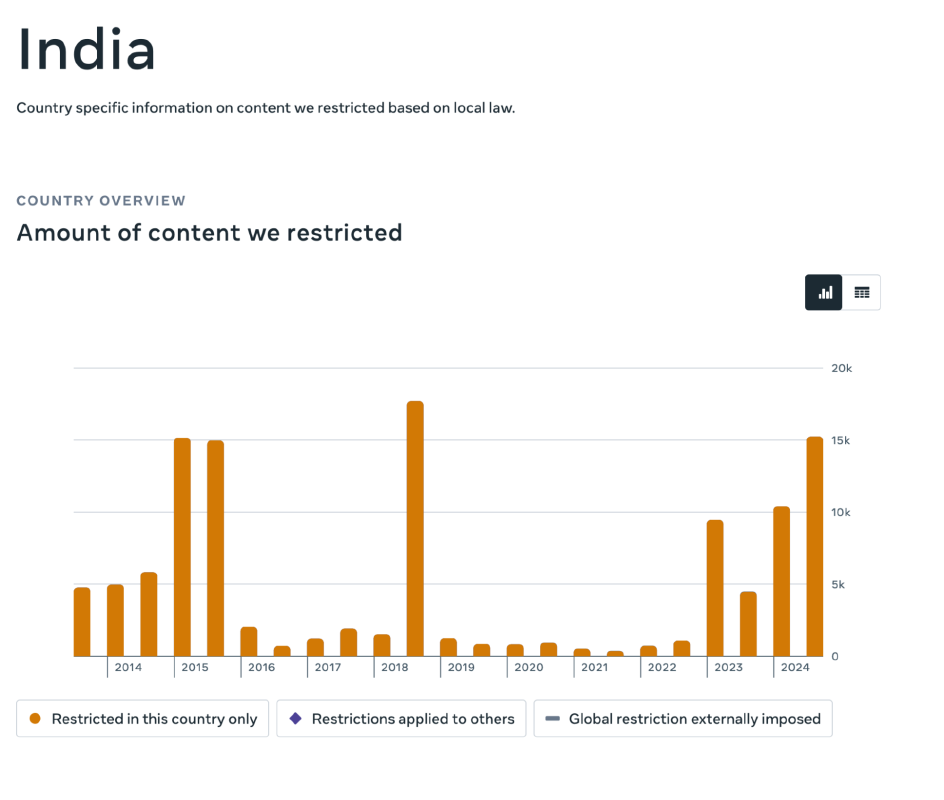 Number of removal requests per platform Meta received from India